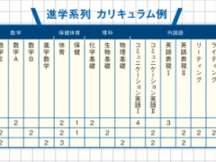 福冈第一药科大学附属高校 部分课程