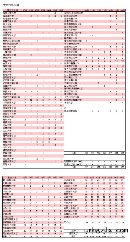 云雀丘学园高中升学一览