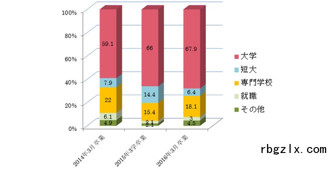 羽衣学园高中进学情况