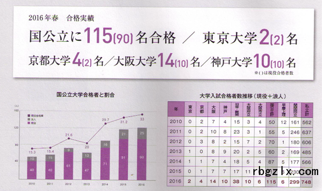 云雀丘学园高等学校近年来升学实绩