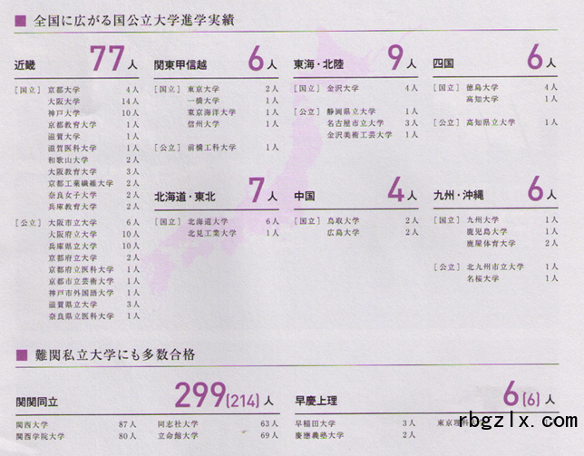 云雀丘学园高等学校学生升学地分布情况