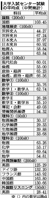 据日本大学入学考试中心统计   物理基础和日本史A达到过去最低