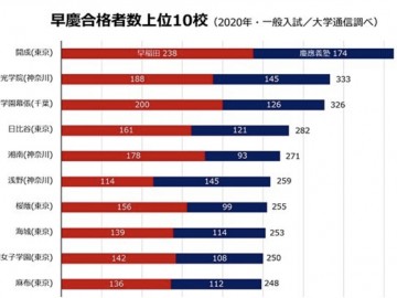 考入早稻田·庆应私塾的学生总数排行