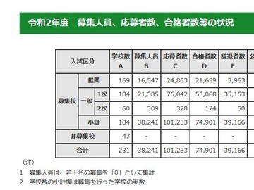 2020年东京都内私立高中入学人数历年最少