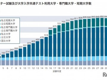 2021年将有867所日本大学利用共通考试进行招生