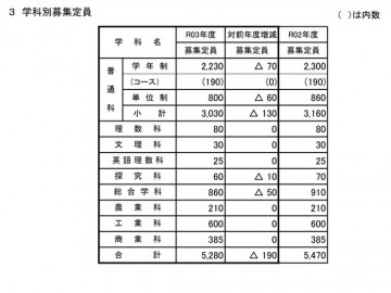 山梨县公立高中招生人数定员减少190人