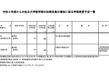 2021日本高考私立大学医学部，金泽医科增加1名定员，近畿增加5名定员