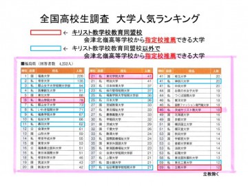 2021年毕业的日本高三生，最想去这些日本大学