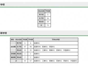 东京都内私立中学75所，高中94所学校转学考试（第二学期末）