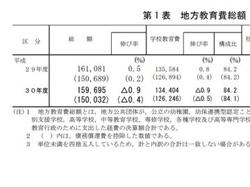 日本地方教育经费总额达15兆9695亿日元，比前年减少0.9%