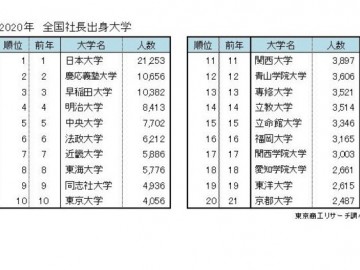 日本全国社长排行榜，10年连续第一位是？