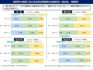 2020年度日本高考一般入试记述问题、国公立占比99％・私立54％