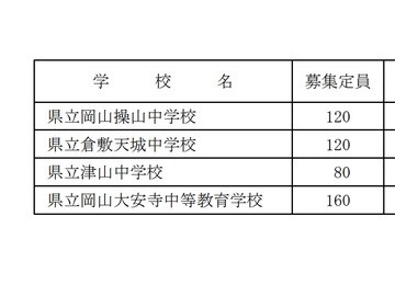 2021日本中考冈山县立中学、志愿倍率为过去最低的2.84倍