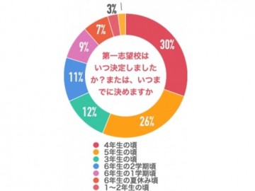 第一志愿学校的决定时期、四年级的时候最多占三成