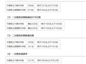 2021日本中考千葉县立中学、一次测试通过率东葛饰39.2％