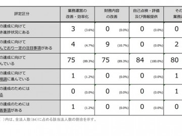 北海道大学，业务运营上的重大改革事项，日本国立大学R1年度评价