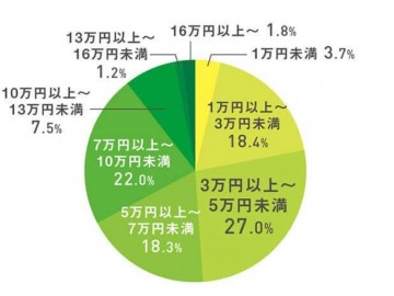 “由于新冠导致的巨大影响”学生打工收入减少了10％