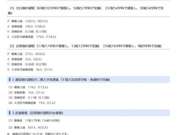 千叶县公立高中第2次招生，全日制入学许可候选179人