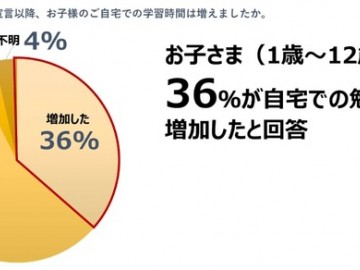 宣布紧急事态宣言后，父母和子女在家学习时间均有所增加