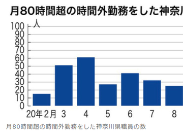 超过过劳死亡线的加班是去年同期的2.5倍 新冠对策也难以代替