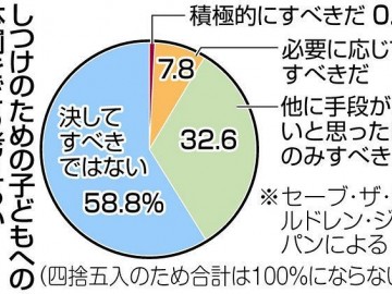 为了管教，“应该体罚”……20岁以上40%的人能够接受