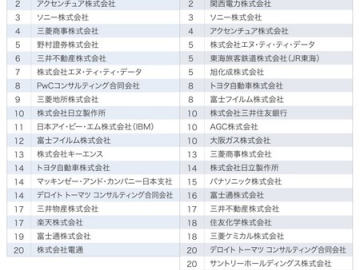 东京大学和京都大学学生求职选择的企业排在第1位的是?