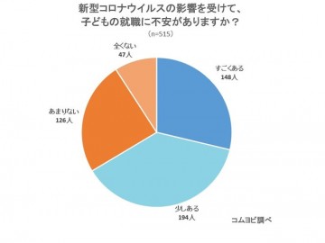 受新冠疫情影响，父母最想让孩子从事的职业是？