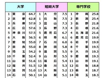 大学升学率排名第1位“东京”64.7%