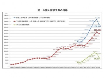 在新冠疫情下2020年外国留学生约28万人，比前一年减少10.4%