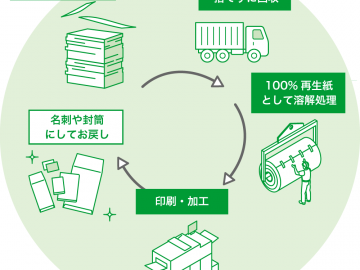 日本留学生活小知识之纸资源分类 (0播放)